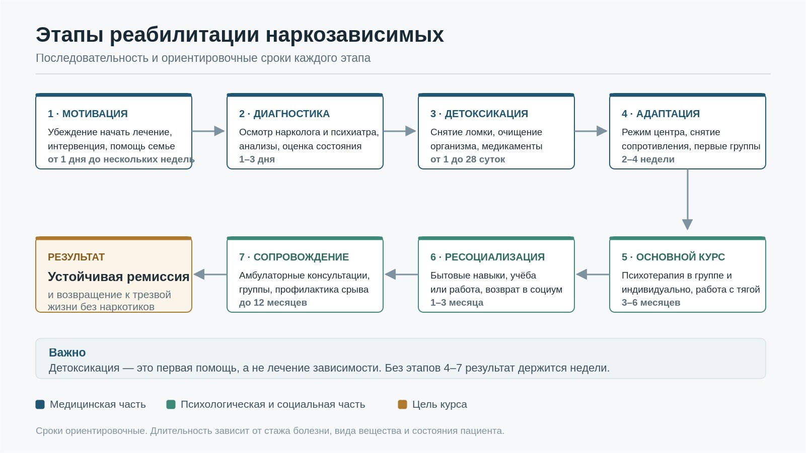 Этапы реабилитации наркозависимых: схема из семи шагов от мотивации и детоксикации до ресоциализации и сопровождения с указанием сроков